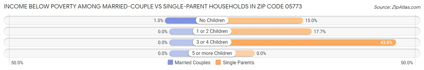 Income Below Poverty Among Married-Couple vs Single-Parent Households in Zip Code 05773