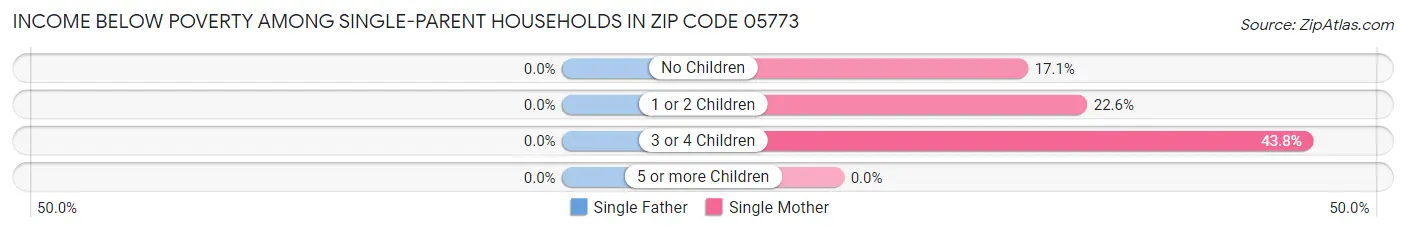 Income Below Poverty Among Single-Parent Households in Zip Code 05773