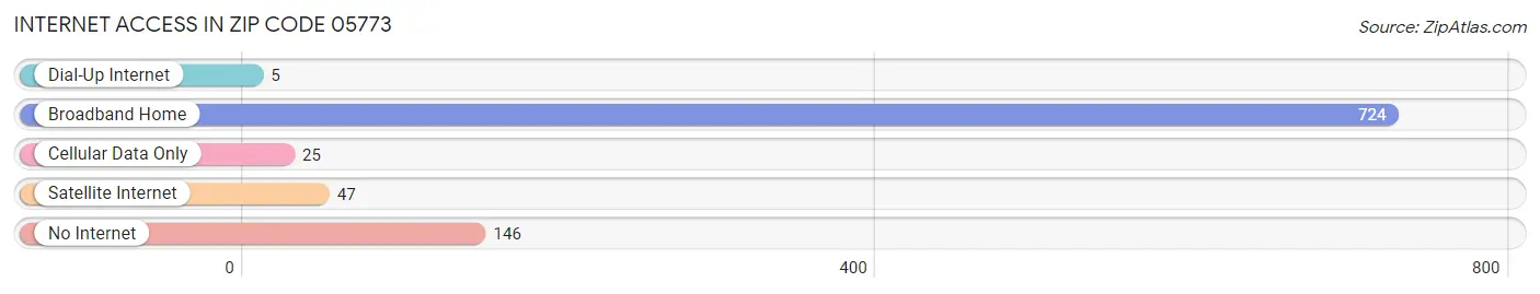 Internet Access in Zip Code 05773