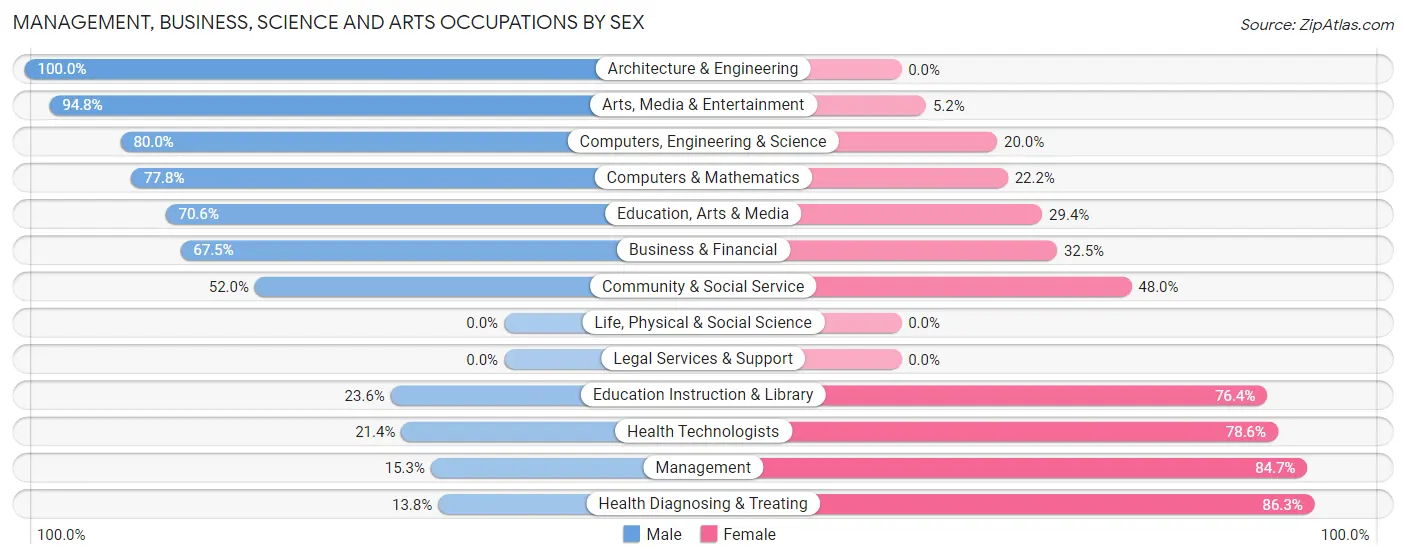 Management, Business, Science and Arts Occupations by Sex in Zip Code 05773