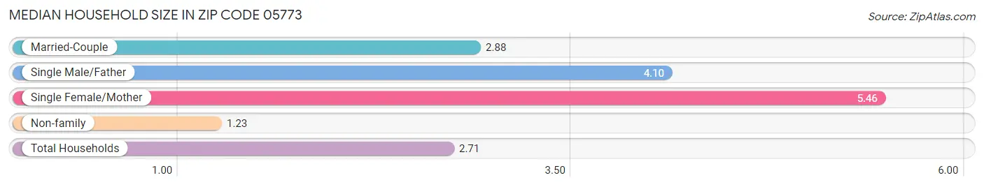 Median Household Size in Zip Code 05773