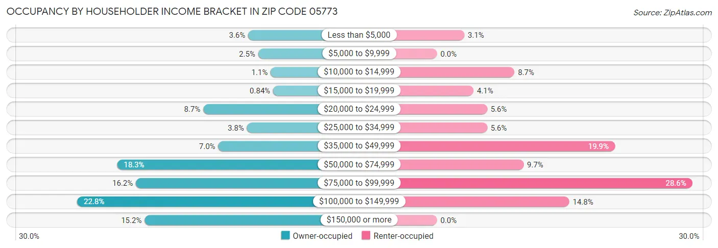 Occupancy by Householder Income Bracket in Zip Code 05773