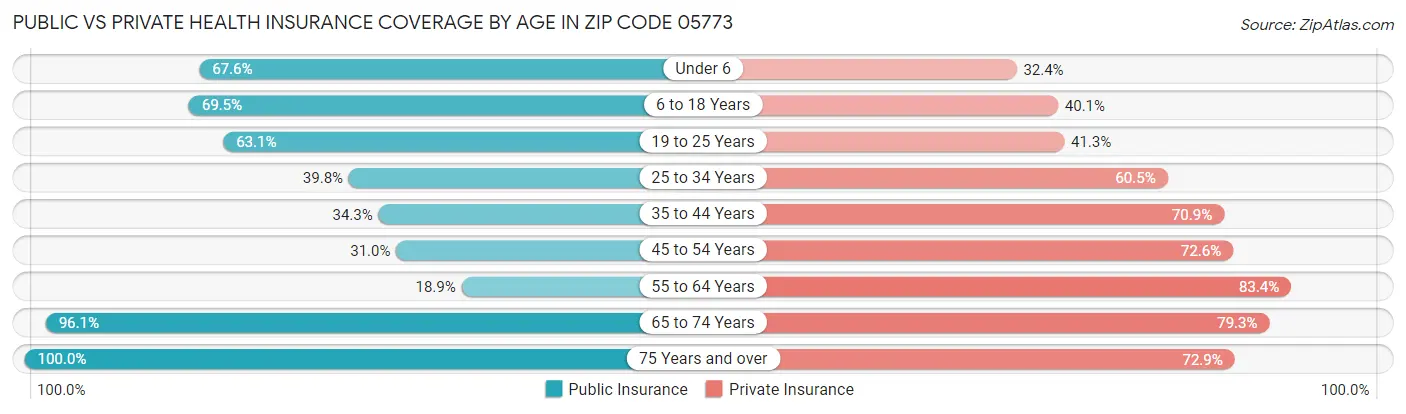Public vs Private Health Insurance Coverage by Age in Zip Code 05773