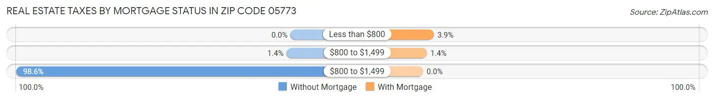 Real Estate Taxes by Mortgage Status in Zip Code 05773