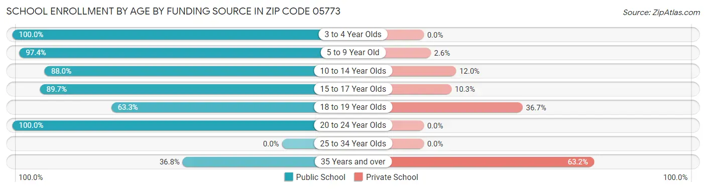 School Enrollment by Age by Funding Source in Zip Code 05773