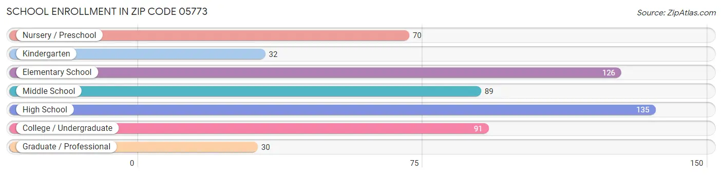 School Enrollment in Zip Code 05773