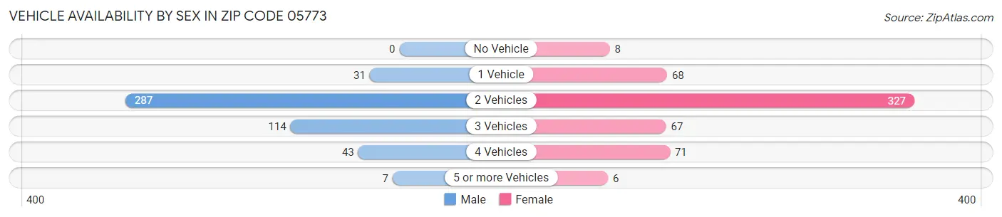Vehicle Availability by Sex in Zip Code 05773