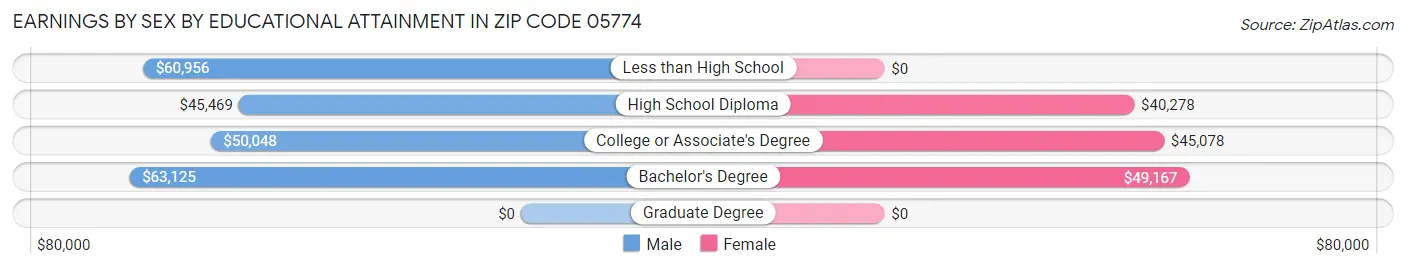 Earnings by Sex by Educational Attainment in Zip Code 05774