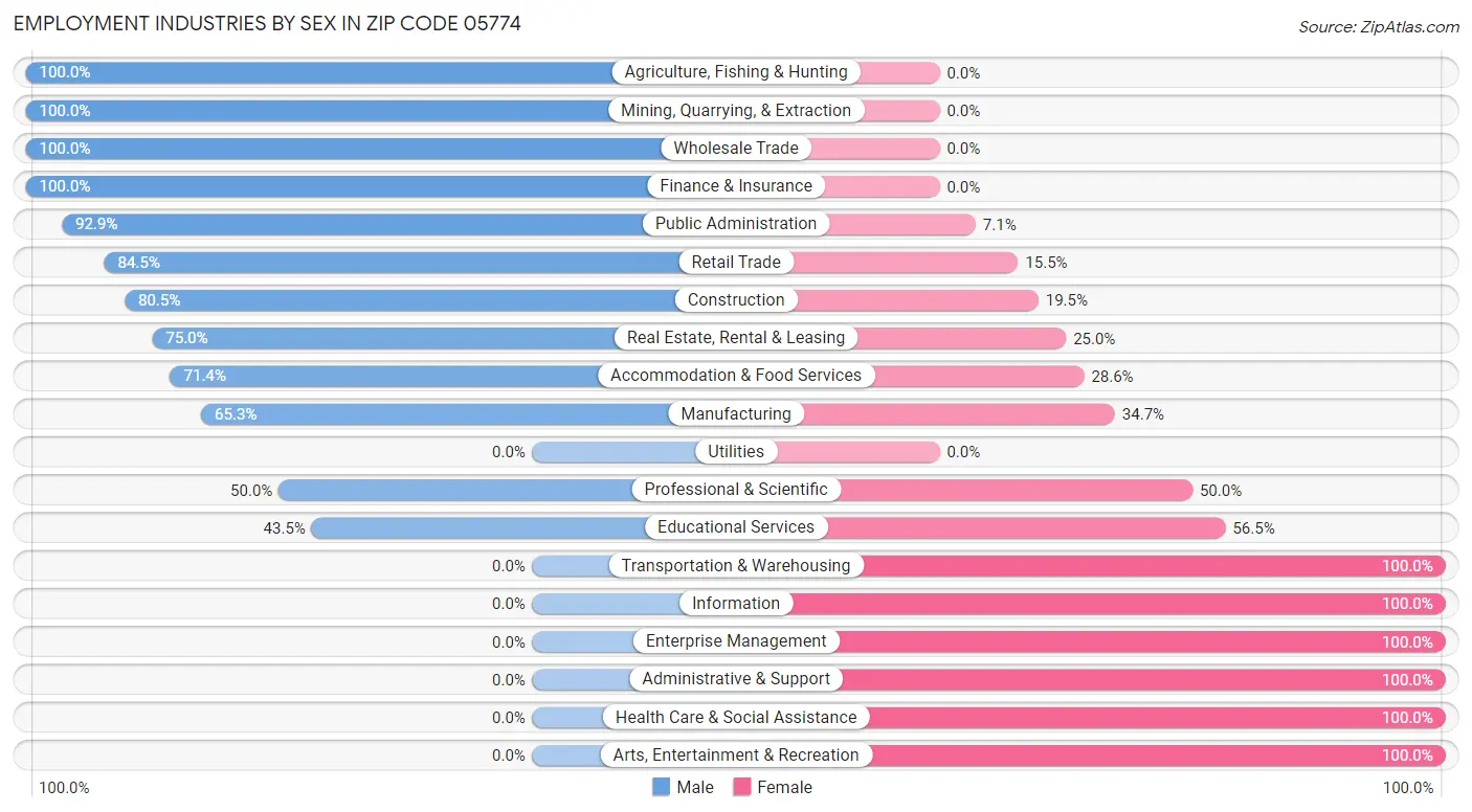 Employment Industries by Sex in Zip Code 05774