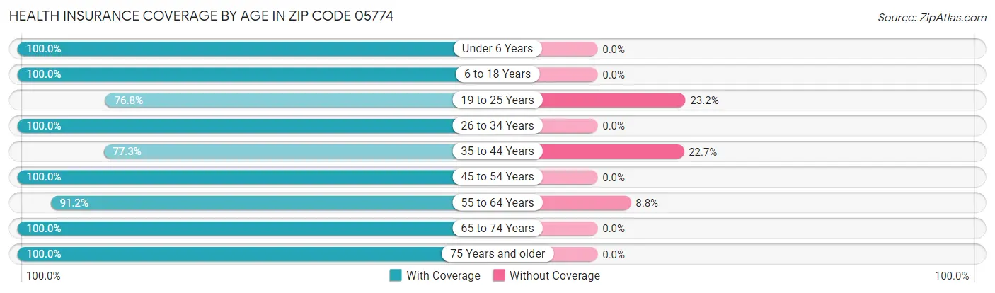 Health Insurance Coverage by Age in Zip Code 05774