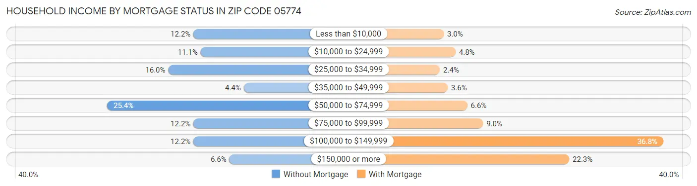 Household Income by Mortgage Status in Zip Code 05774