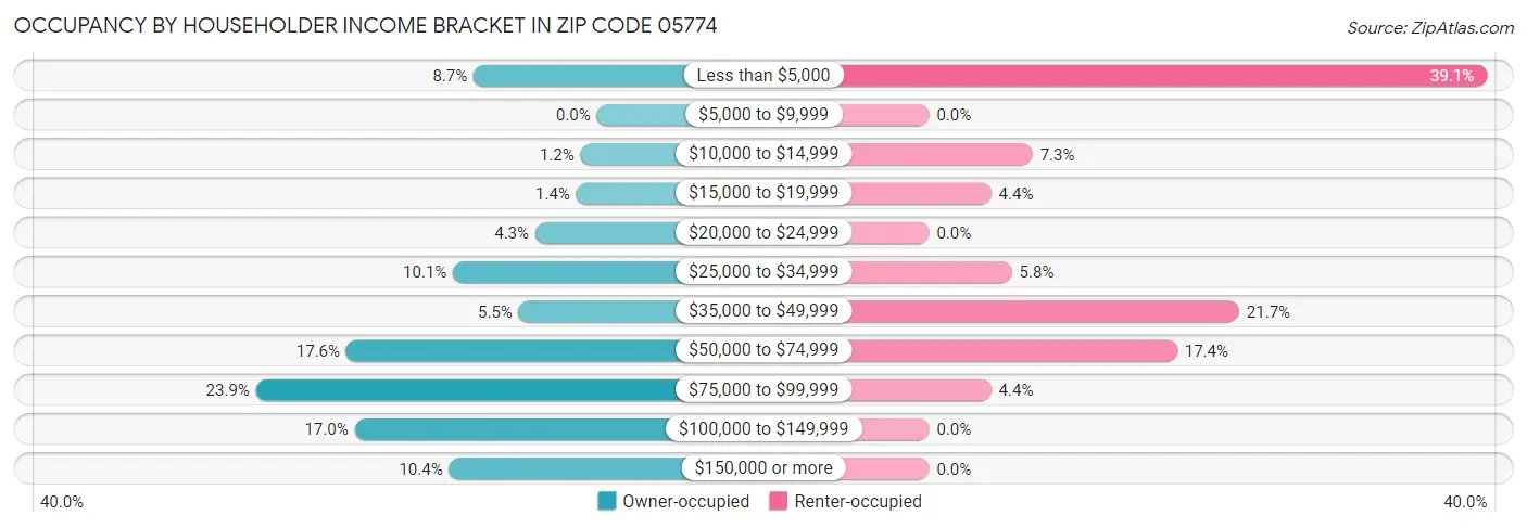 Occupancy by Householder Income Bracket in Zip Code 05774