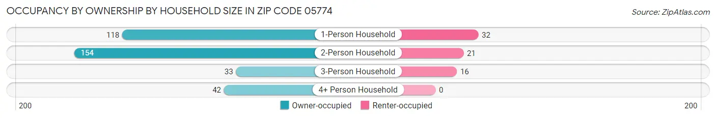 Occupancy by Ownership by Household Size in Zip Code 05774