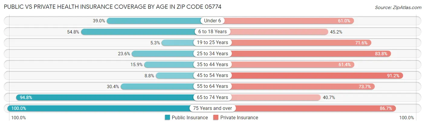 Public vs Private Health Insurance Coverage by Age in Zip Code 05774