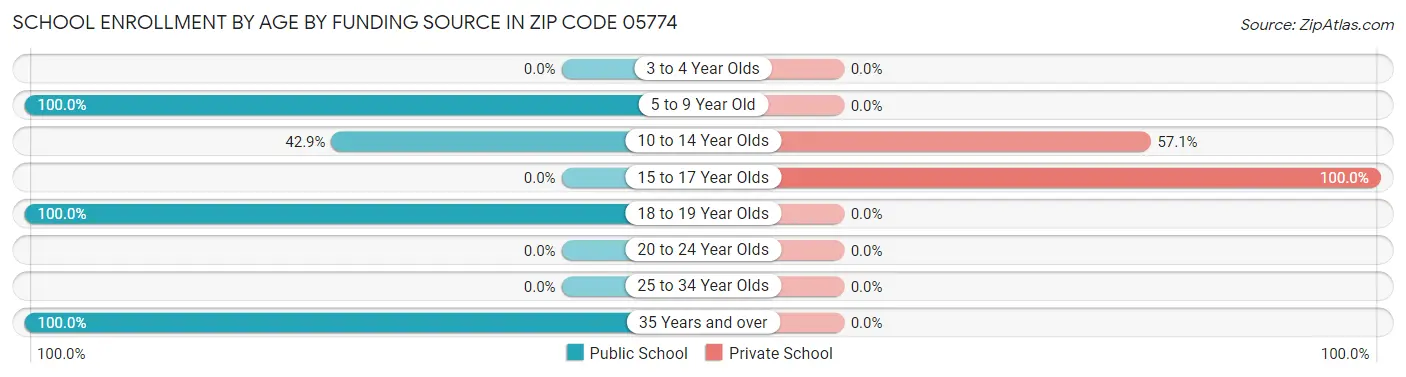 School Enrollment by Age by Funding Source in Zip Code 05774