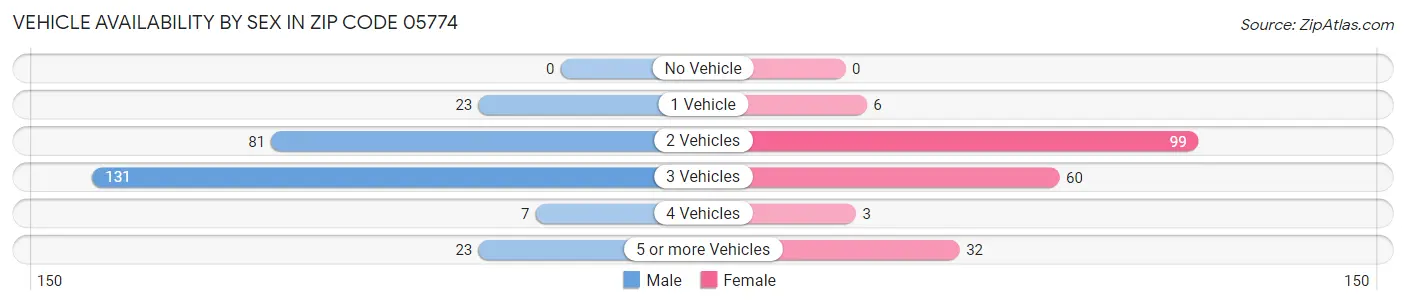 Vehicle Availability by Sex in Zip Code 05774