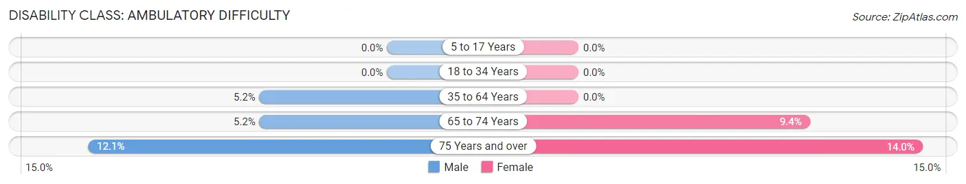 Disability in Zip Code 05775: <span>Ambulatory Difficulty</span>