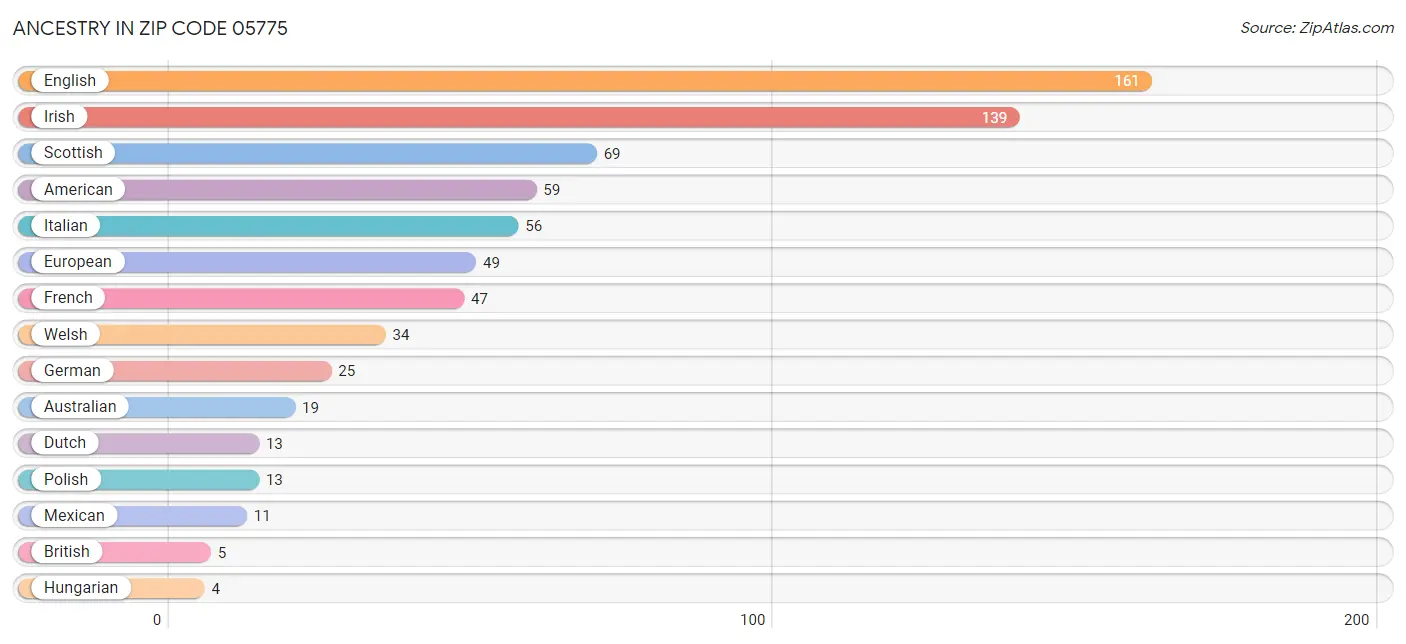 Ancestry in Zip Code 05775