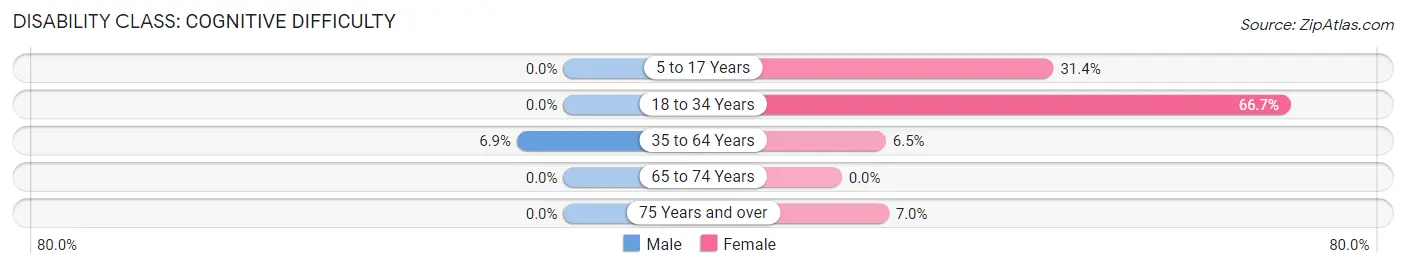 Disability in Zip Code 05775: <span>Cognitive Difficulty</span>