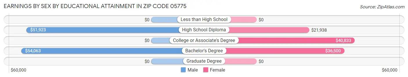 Earnings by Sex by Educational Attainment in Zip Code 05775