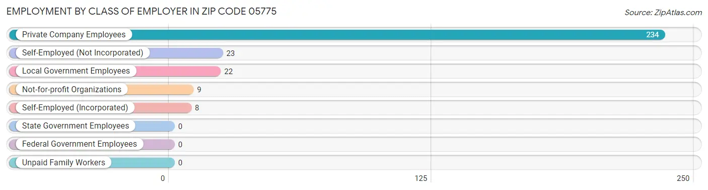 Employment by Class of Employer in Zip Code 05775