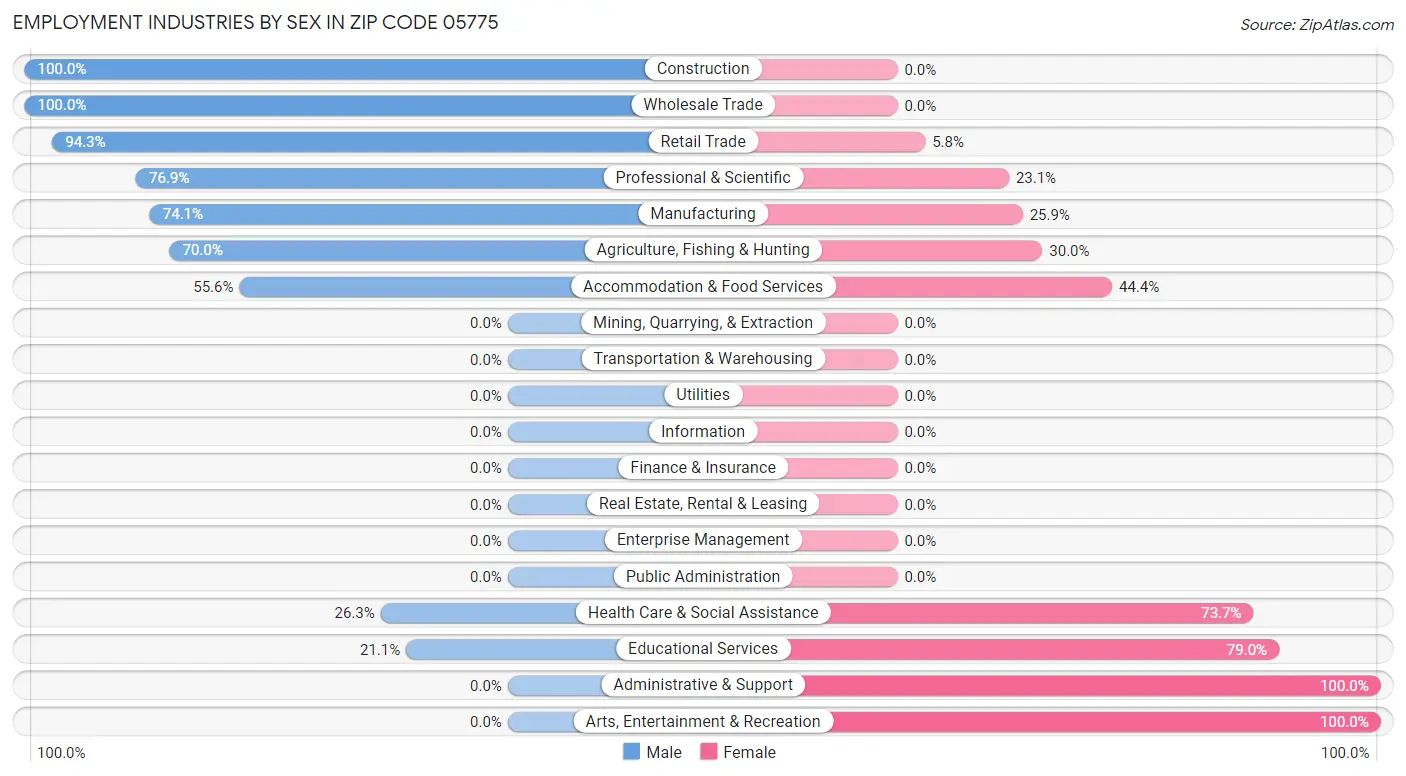 Employment Industries by Sex in Zip Code 05775