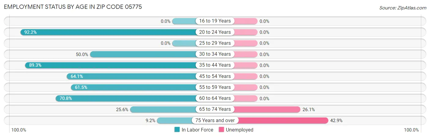 Employment Status by Age in Zip Code 05775