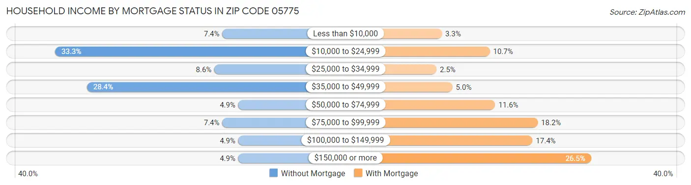 Household Income by Mortgage Status in Zip Code 05775