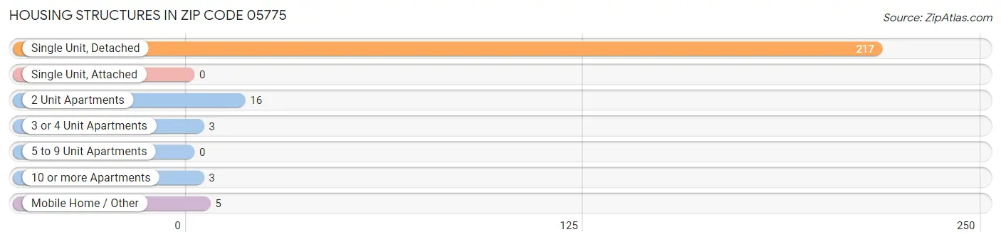 Housing Structures in Zip Code 05775