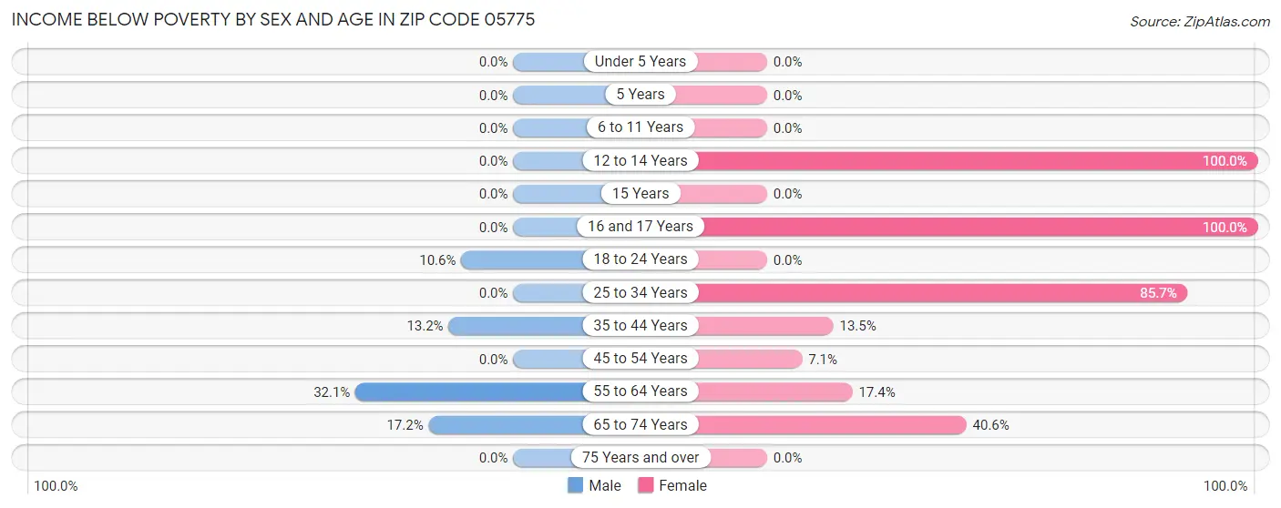 Income Below Poverty by Sex and Age in Zip Code 05775