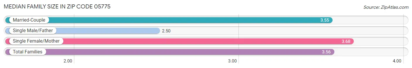 Median Family Size in Zip Code 05775