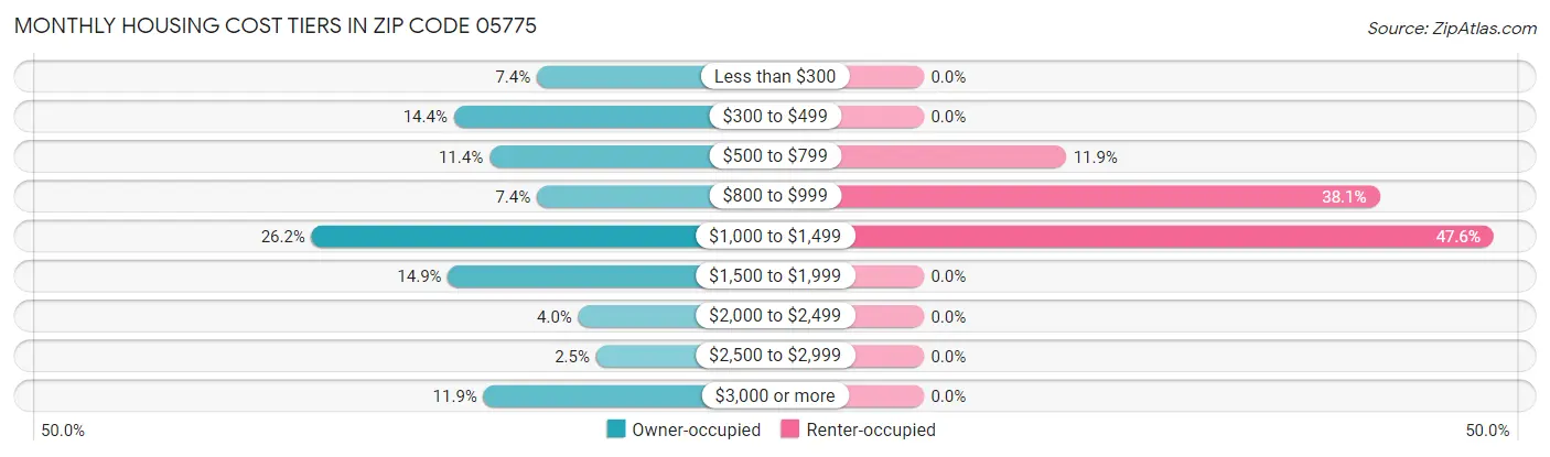 Monthly Housing Cost Tiers in Zip Code 05775