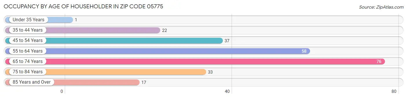 Occupancy by Age of Householder in Zip Code 05775