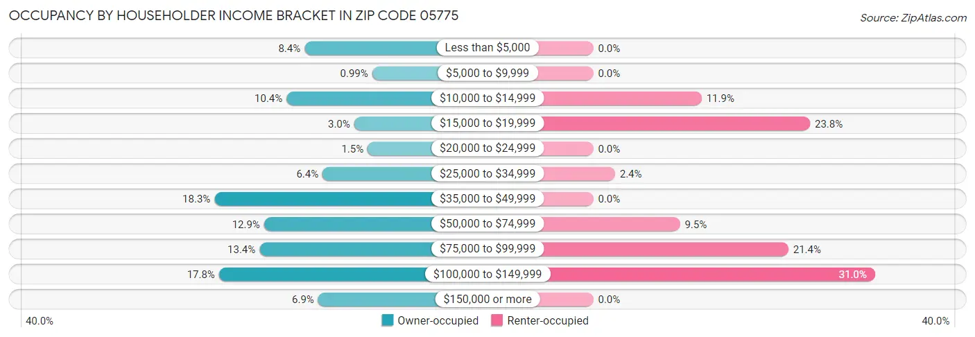 Occupancy by Householder Income Bracket in Zip Code 05775