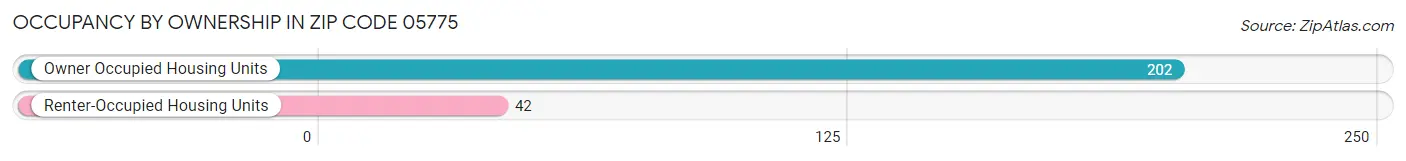 Occupancy by Ownership in Zip Code 05775