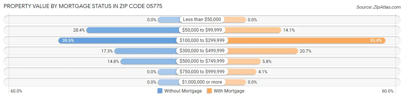 Property Value by Mortgage Status in Zip Code 05775