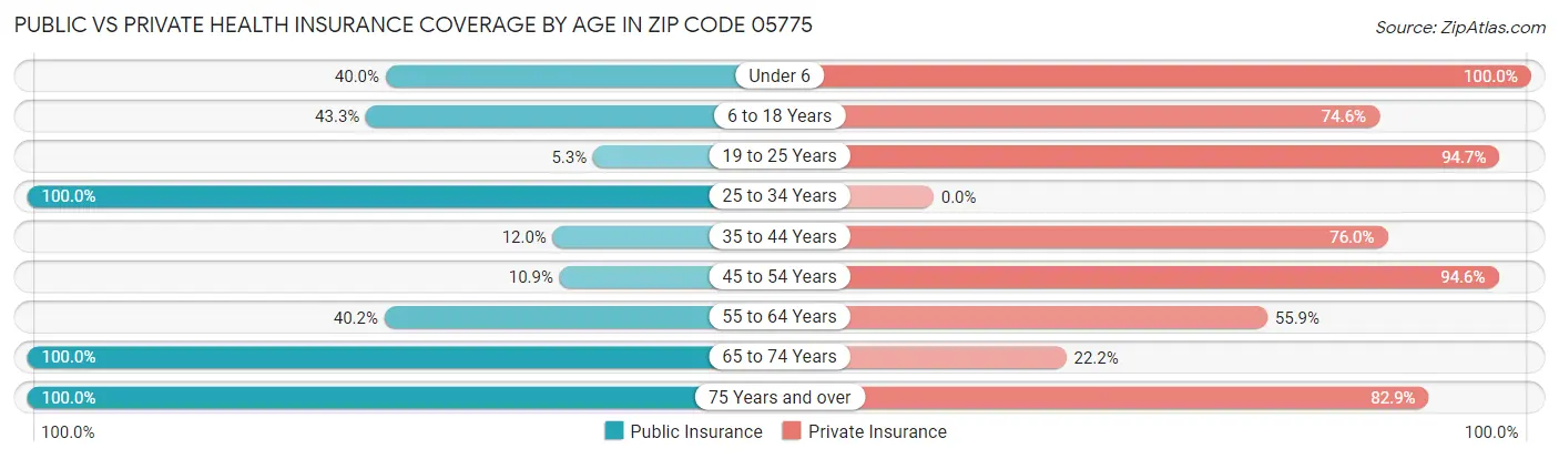 Public vs Private Health Insurance Coverage by Age in Zip Code 05775