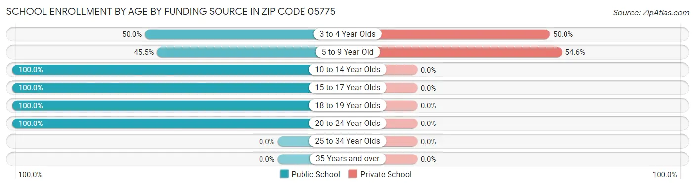 School Enrollment by Age by Funding Source in Zip Code 05775