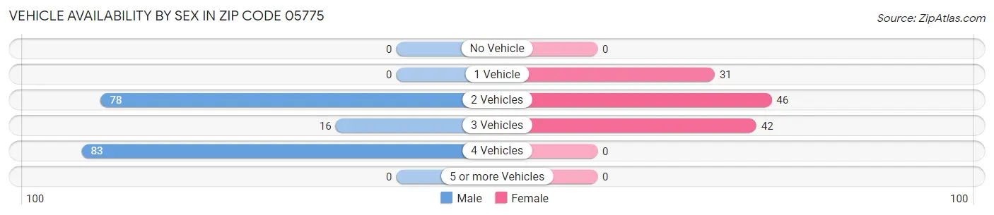 Vehicle Availability by Sex in Zip Code 05775