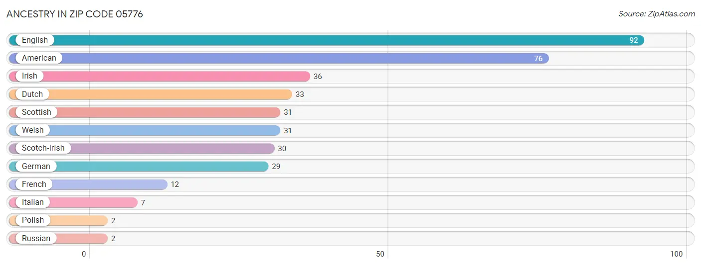 Ancestry in Zip Code 05776