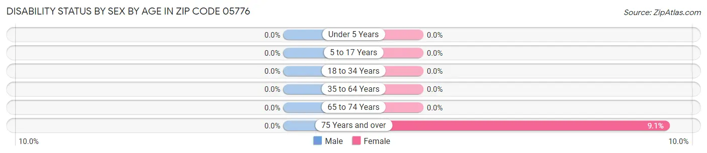 Disability Status by Sex by Age in Zip Code 05776