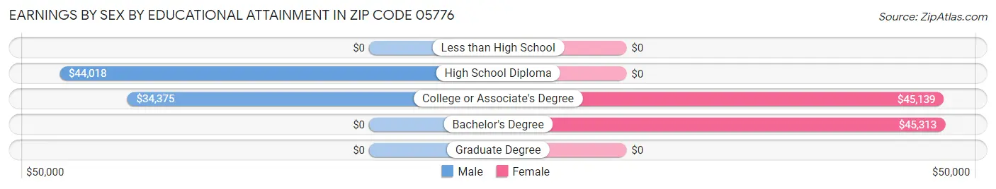 Earnings by Sex by Educational Attainment in Zip Code 05776