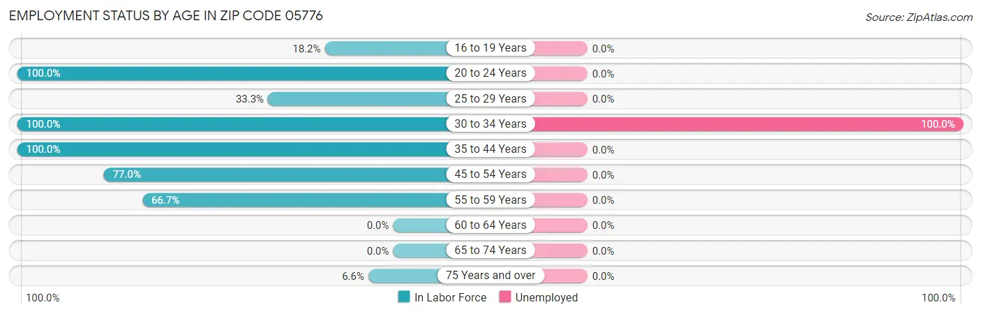 Employment Status by Age in Zip Code 05776