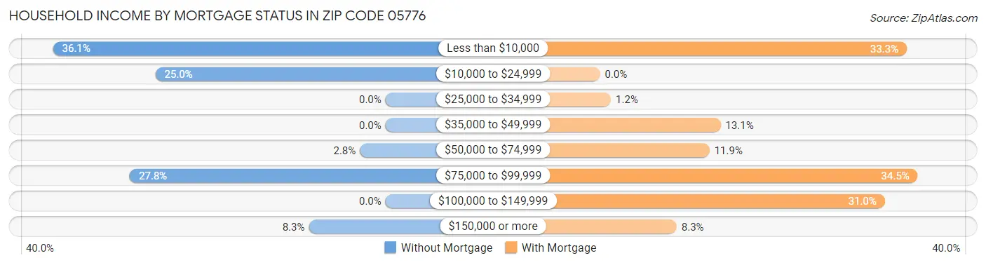 Household Income by Mortgage Status in Zip Code 05776