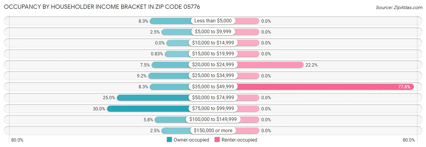 Occupancy by Householder Income Bracket in Zip Code 05776