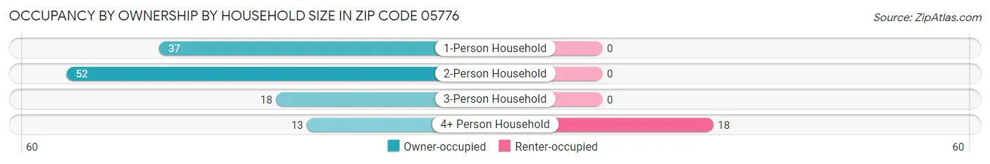 Occupancy by Ownership by Household Size in Zip Code 05776