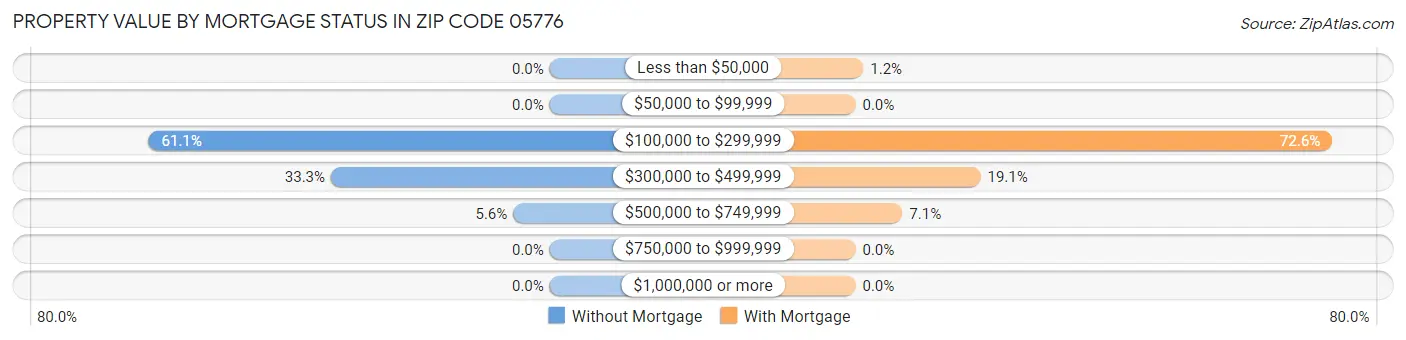 Property Value by Mortgage Status in Zip Code 05776