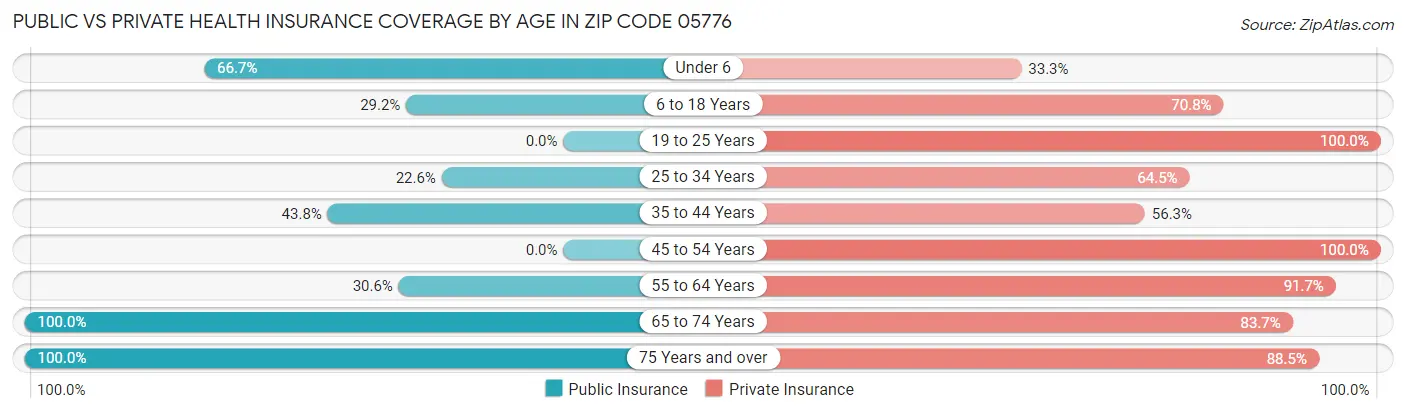 Public vs Private Health Insurance Coverage by Age in Zip Code 05776