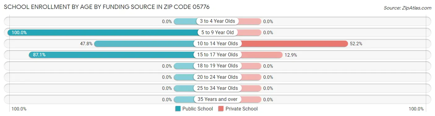 School Enrollment by Age by Funding Source in Zip Code 05776