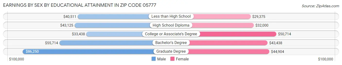 Earnings by Sex by Educational Attainment in Zip Code 05777